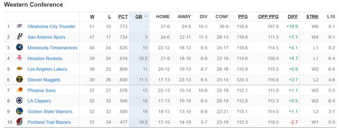 快船双星闪耀力克尼克斯 球队战绩跃居西部第八