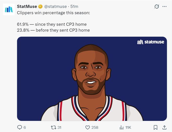 快船双星闪耀力克尼克斯 球队战绩跃居西部第八