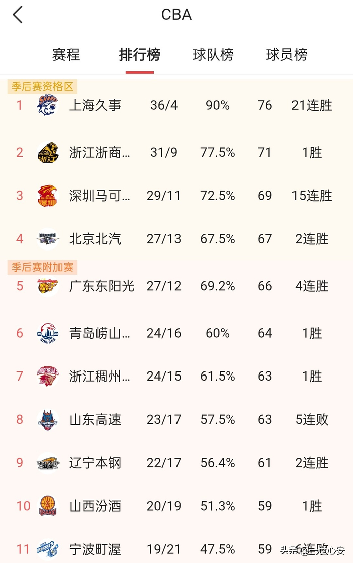 CBA常规赛第40轮三场对决：上海豪取21连胜领跑积
