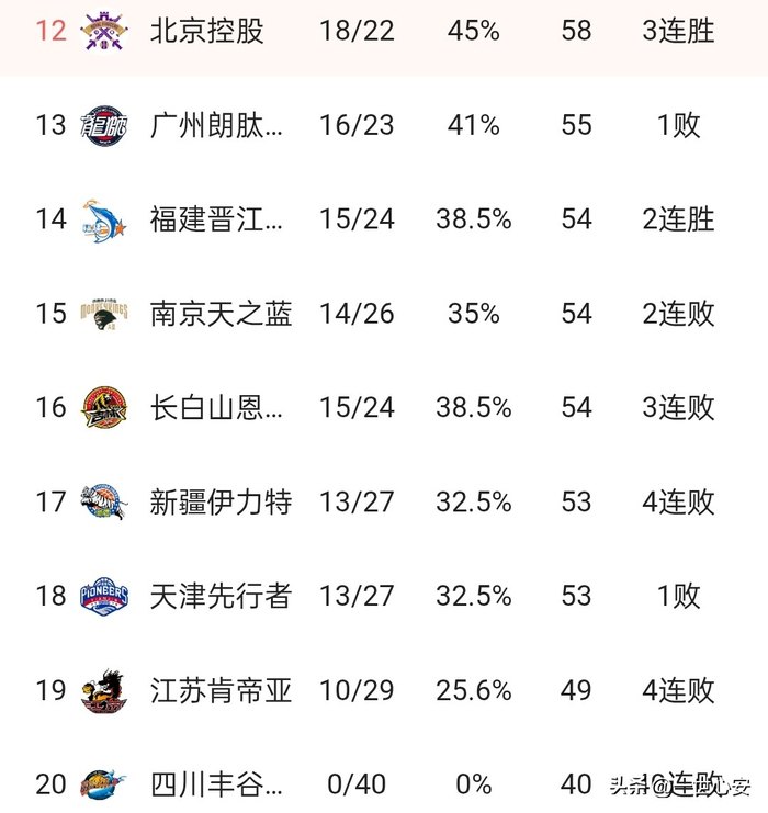 CBA常规赛第40轮三场对决：上海豪取21连胜领跑积