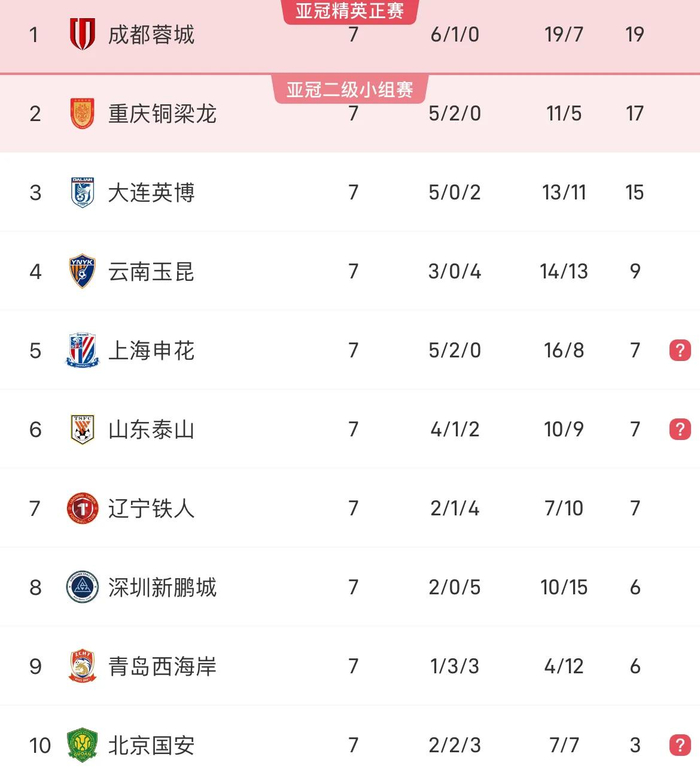 中超第7轮战报：大连英博力克辽宁铁人 上海申花